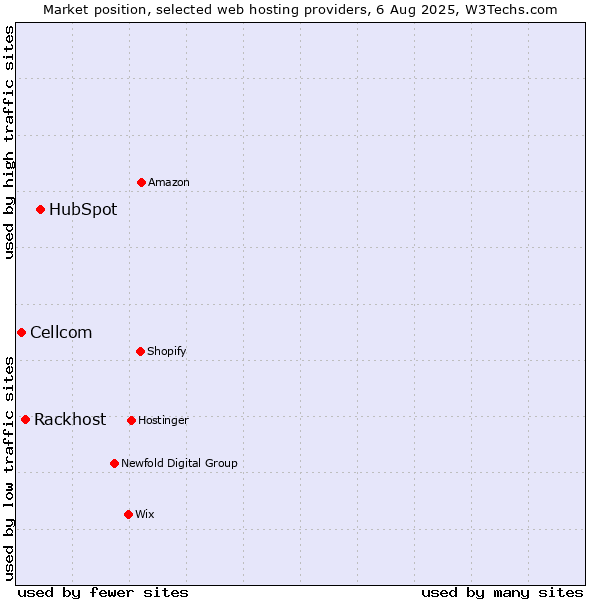 Market position of HubSpot vs. Rackhost vs. Cellcom