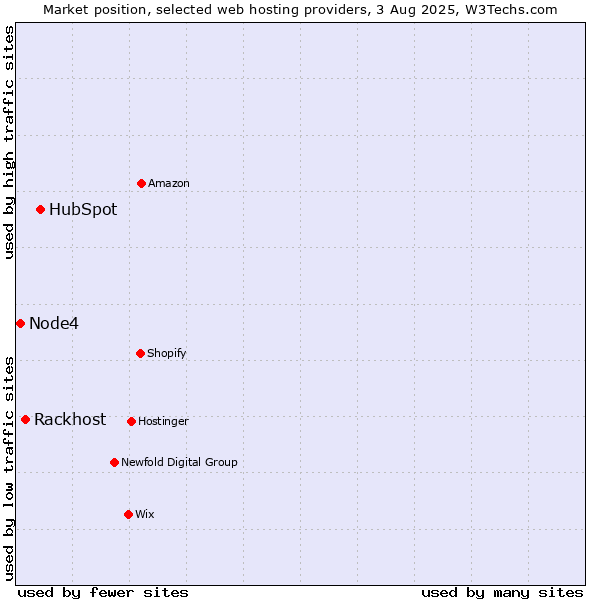 Market position of HubSpot vs. Rackhost vs. Node4