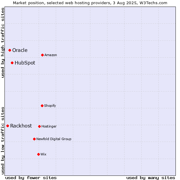 Market position of HubSpot vs. Oracle vs. Rackhost