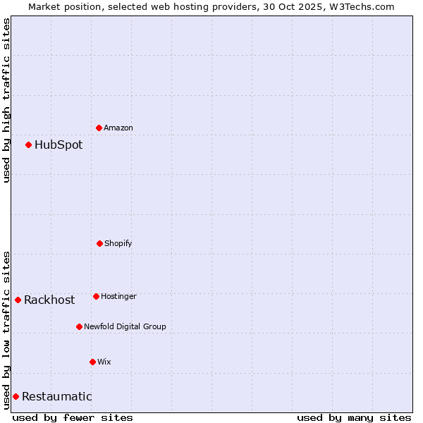Market position of HubSpot vs. Rackhost vs. Restaumatic