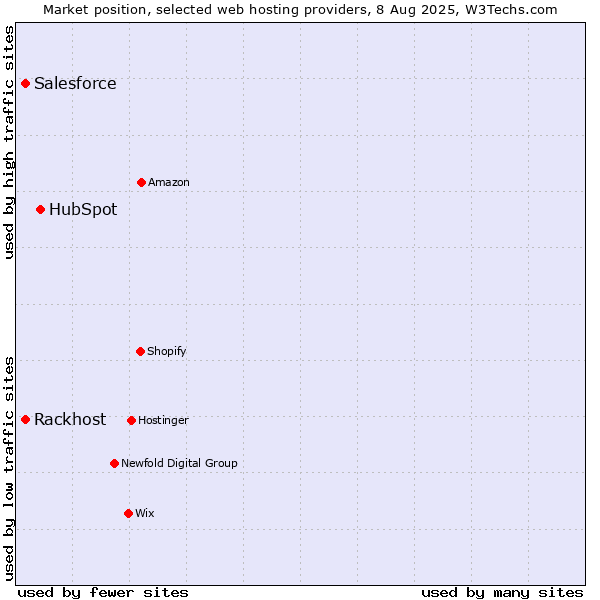 Market position of HubSpot vs. Salesforce vs. Rackhost