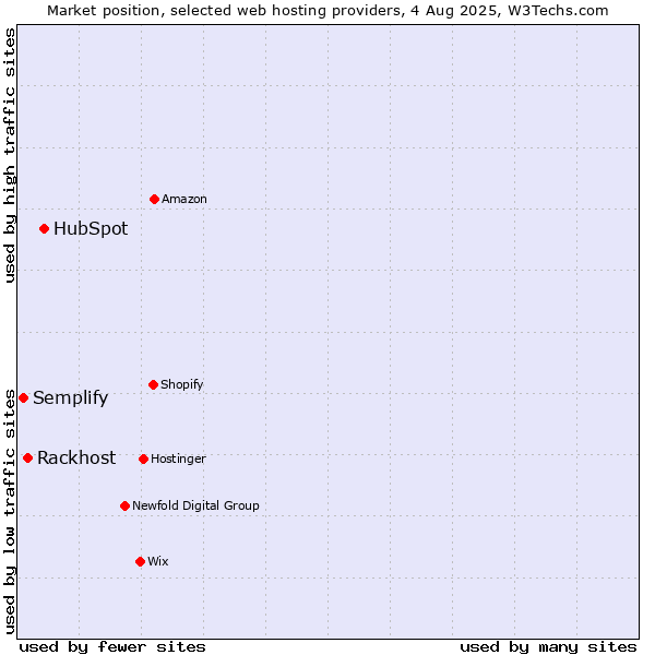 Market position of HubSpot vs. Rackhost vs. Semplify