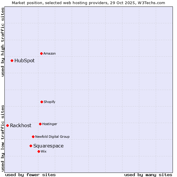 Market position of Squarespace vs. HubSpot vs. Rackhost