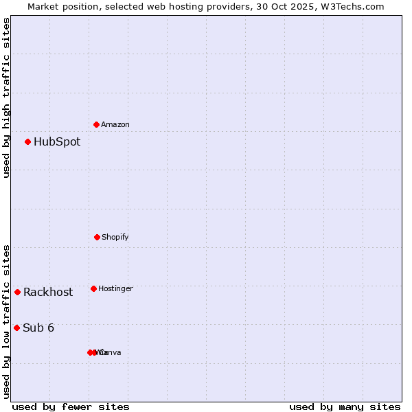 Market position of HubSpot vs. Rackhost vs. Sub 6