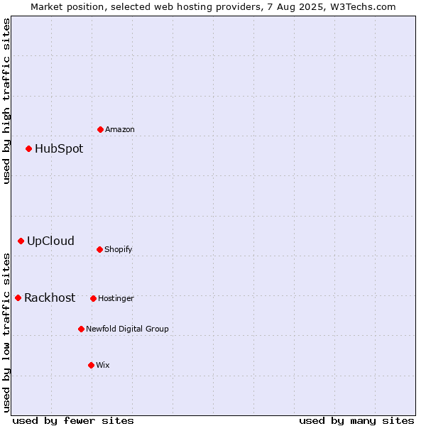 Market position of HubSpot vs. UpCloud vs. Rackhost