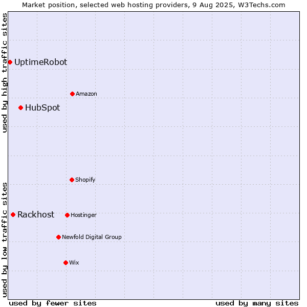 Market position of HubSpot vs. Rackhost vs. UptimeRobot
