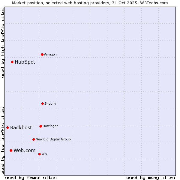 Market position of HubSpot vs. Web.com vs. Rackhost