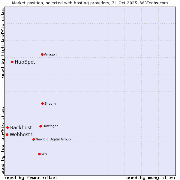 Market position of HubSpot vs. Rackhost vs. Webhost1