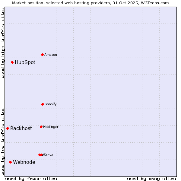 Market position of HubSpot vs. Webnode vs. Rackhost