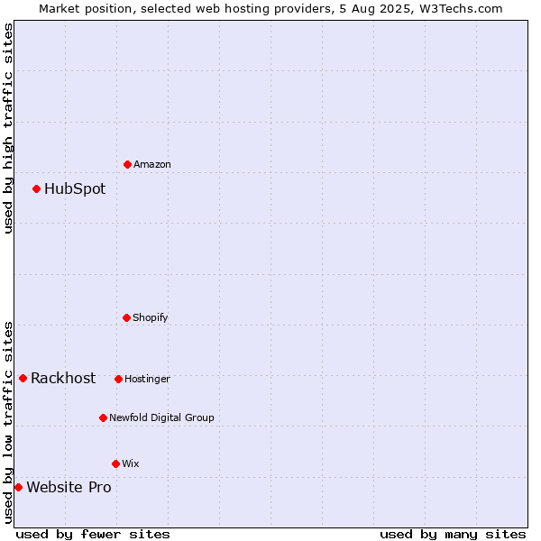 Market position of HubSpot vs. Rackhost vs. Website Pro