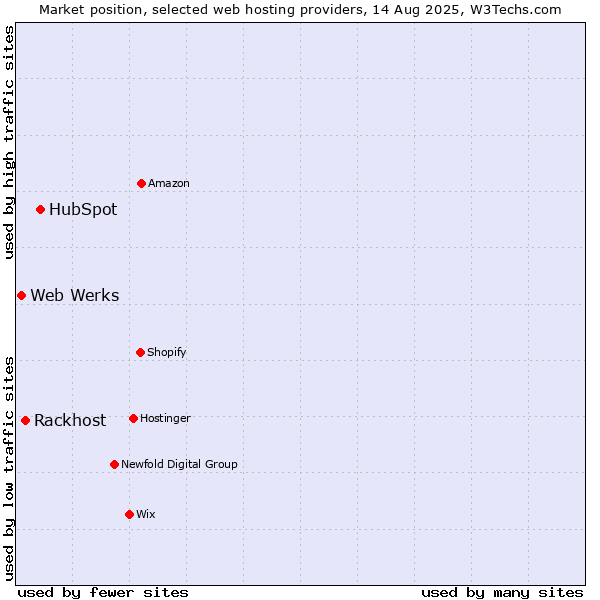 Market position of HubSpot vs. Rackhost vs. Web Werks