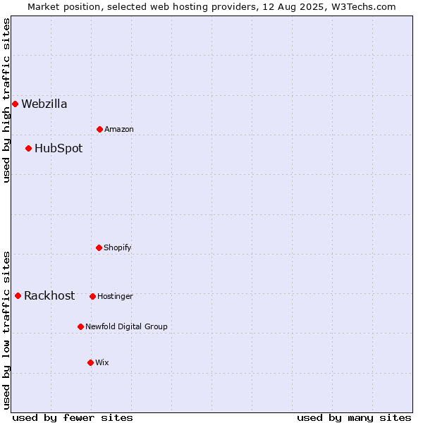 Market position of HubSpot vs. Rackhost vs. Webzilla