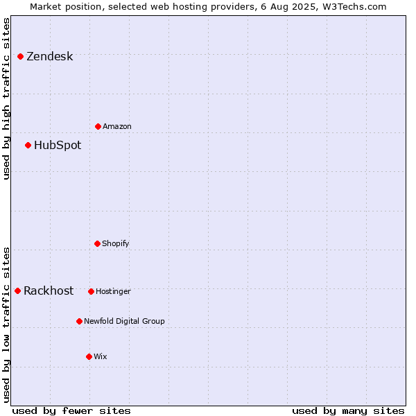 Market position of HubSpot vs. Zendesk vs. Rackhost