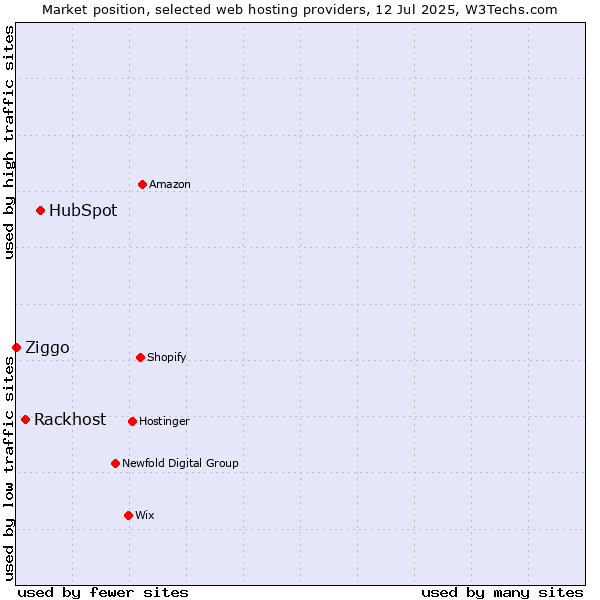 Market position of HubSpot vs. Rackhost vs. Ziggo