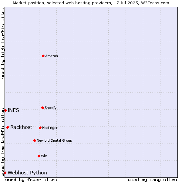 Market position of Rackhost vs. iNES vs. Webhost Python