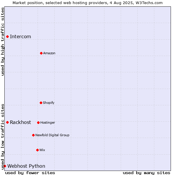 Market position of Rackhost vs. Intercom vs. Webhost Python