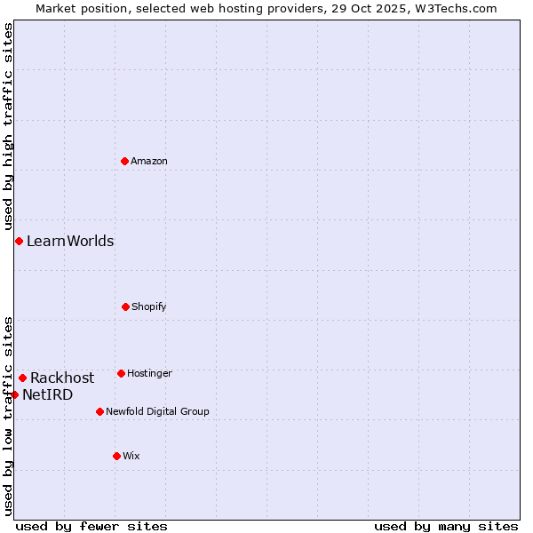 Market position of Rackhost vs. LearnWorlds vs. NetIRD