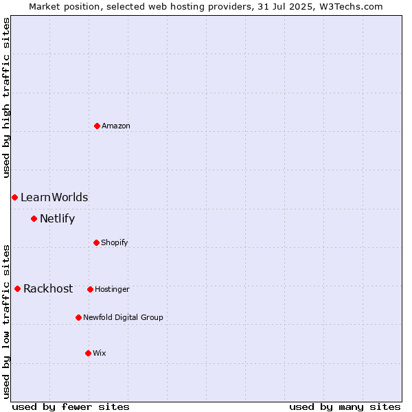 Market position of Netlify vs. Rackhost vs. LearnWorlds