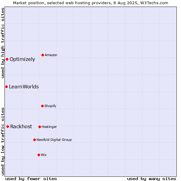 Market position of Rackhost vs. Optimizely vs. LearnWorlds
