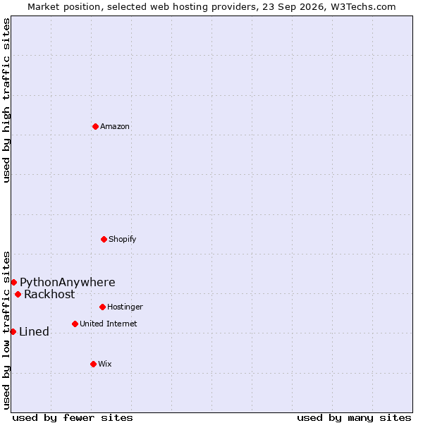 Market position of Rackhost vs. PythonAnywhere vs. Lined