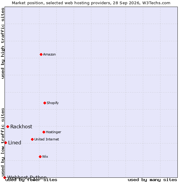 Market position of Rackhost vs. Lined vs. Webhost Python
