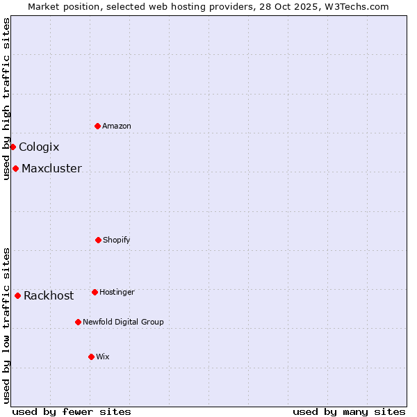 Market position of Rackhost vs. Maxcluster vs. Cologix