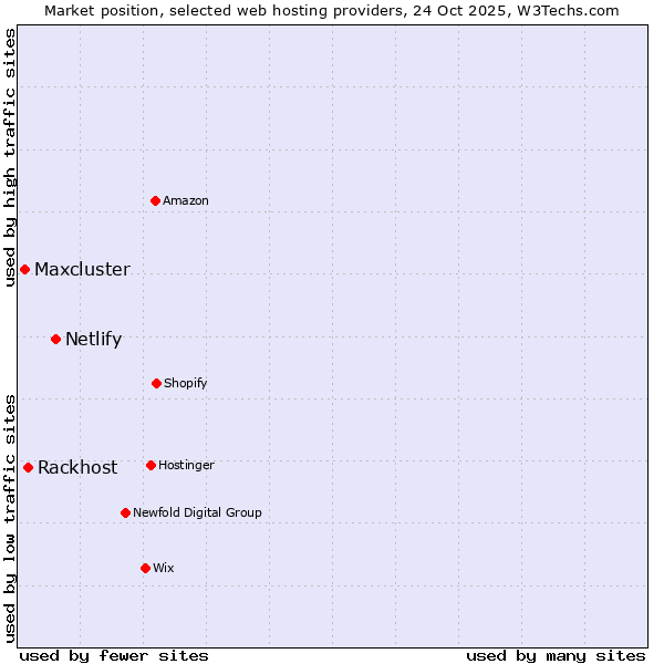 Market position of Netlify vs. Rackhost vs. Maxcluster
