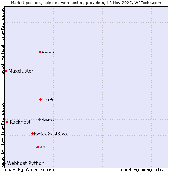 Market position of Rackhost vs. Maxcluster vs. Webhost Python