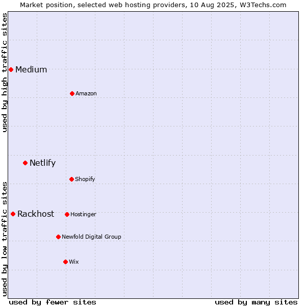 Market position of Netlify vs. Rackhost vs. Medium