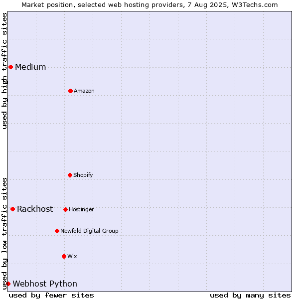 Market position of Rackhost vs. Medium vs. Webhost Python