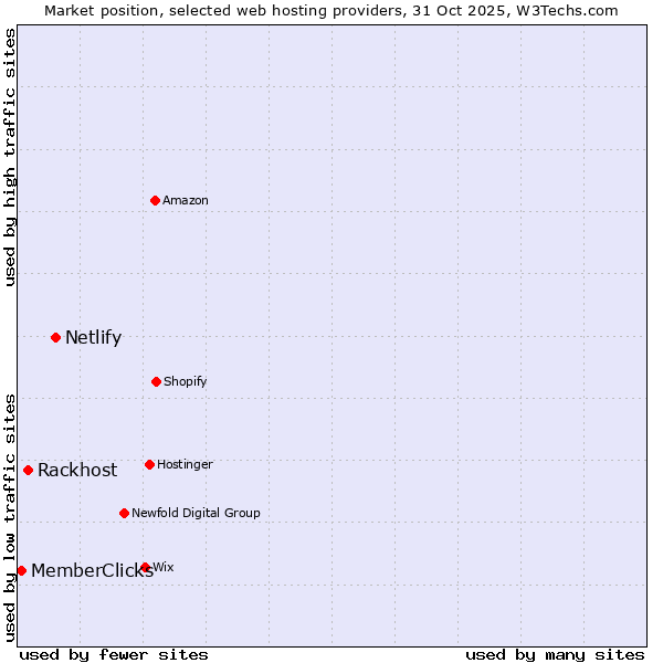 Market position of Netlify vs. Rackhost vs. MemberClicks