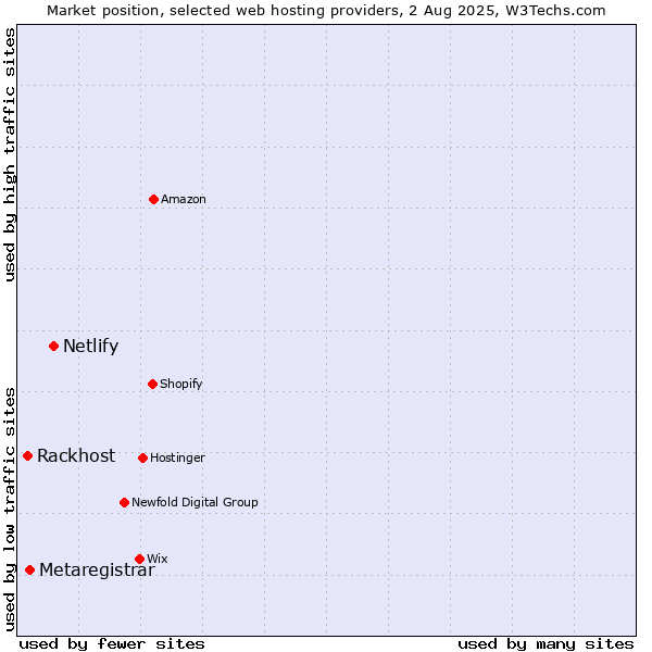 Market position of Netlify vs. Metaregistrar vs. Rackhost