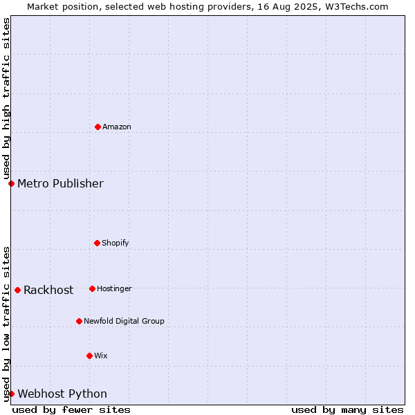 Market position of Rackhost vs. Metro Publisher vs. Webhost Python