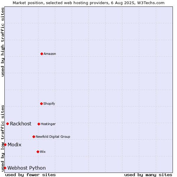 Market position of Rackhost vs. Modix vs. Webhost Python