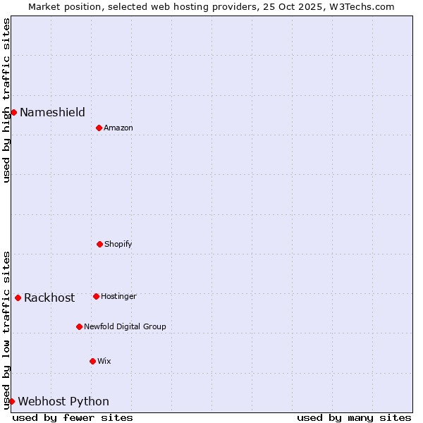 Market position of Rackhost vs. Nameshield vs. Webhost Python