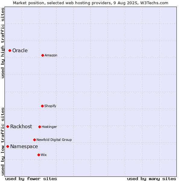 Market position of Oracle vs. Rackhost vs. Namespace
