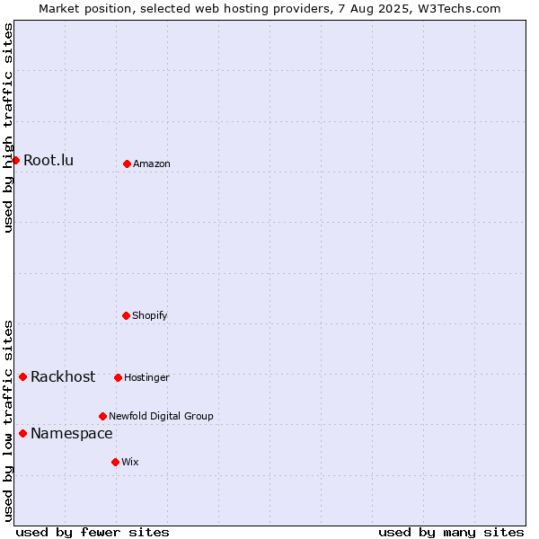 Market position of Rackhost vs. Namespace vs. Root.lu