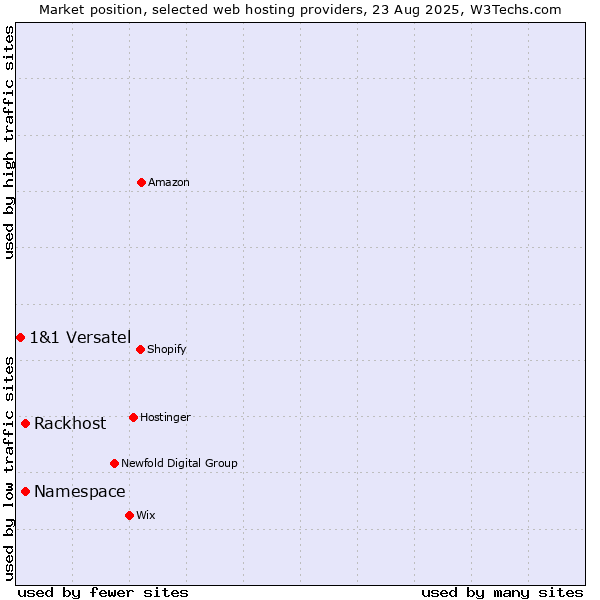 Market position of Rackhost vs. Namespace vs. 1&1 Versatel