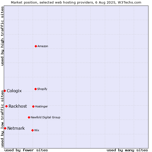 Market position of Rackhost vs. Netmark vs. Cologix