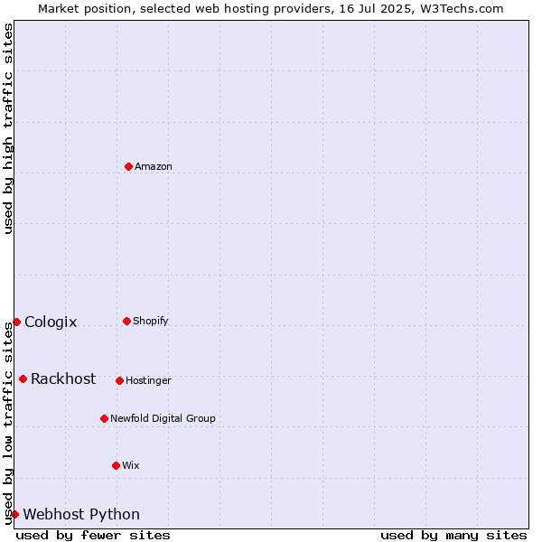Market position of Rackhost vs. Cologix vs. Webhost Python