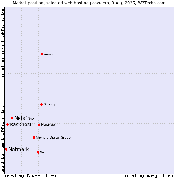 Market position of Netafraz vs. Rackhost vs. Netmark