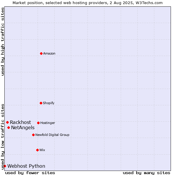 Market position of NetAngels vs. Rackhost vs. Webhost Python