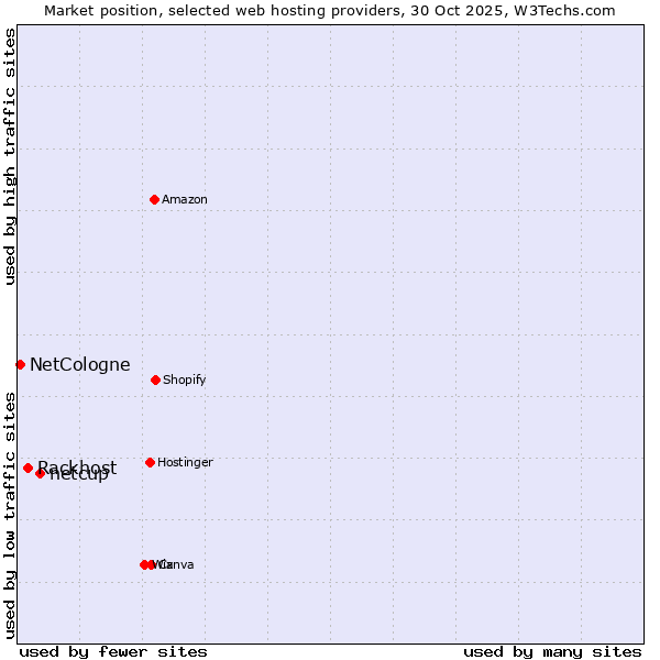 Market position of netcup vs. Rackhost vs. NetCologne