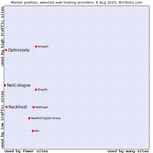 Market position of Rackhost vs. Optimizely vs. NetCologne