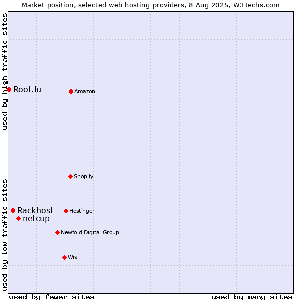 Market position of netcup vs. Rackhost vs. Root.lu