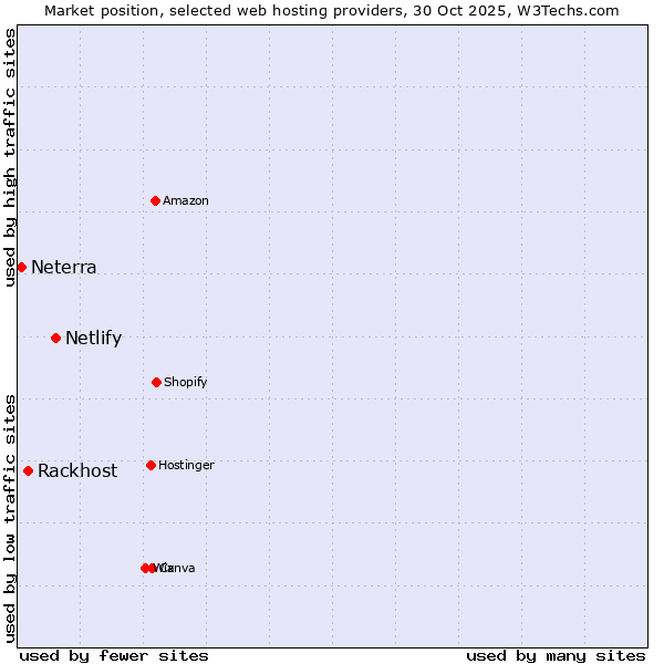 Market position of Netlify vs. Rackhost vs. Neterra