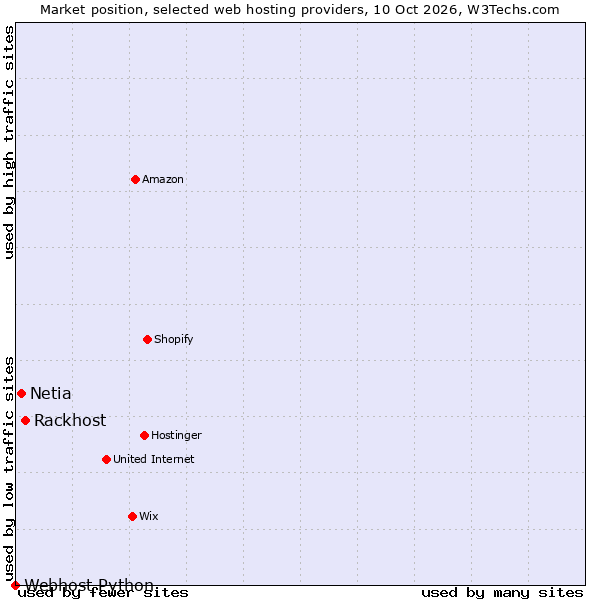 Market position of Rackhost vs. Netia vs. Webhost Python