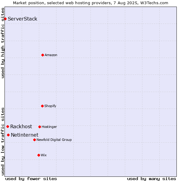 Market position of Netinternet vs. Rackhost vs. ServerStack
