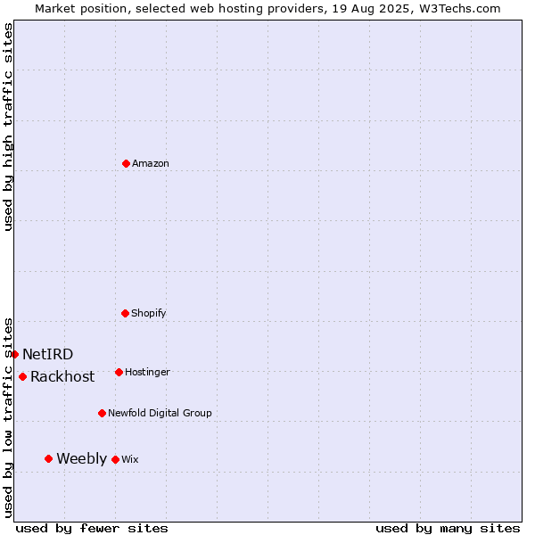 Market position of Weebly vs. Rackhost vs. NetIRD