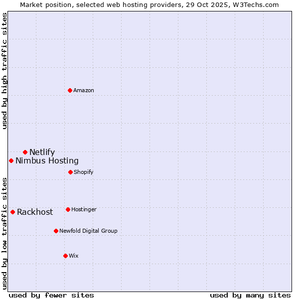 Market position of Netlify vs. Rackhost vs. Nimbus Hosting